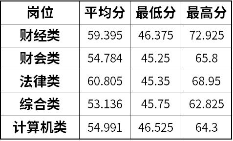 金融监督管理局五大岗位发展前景分析!