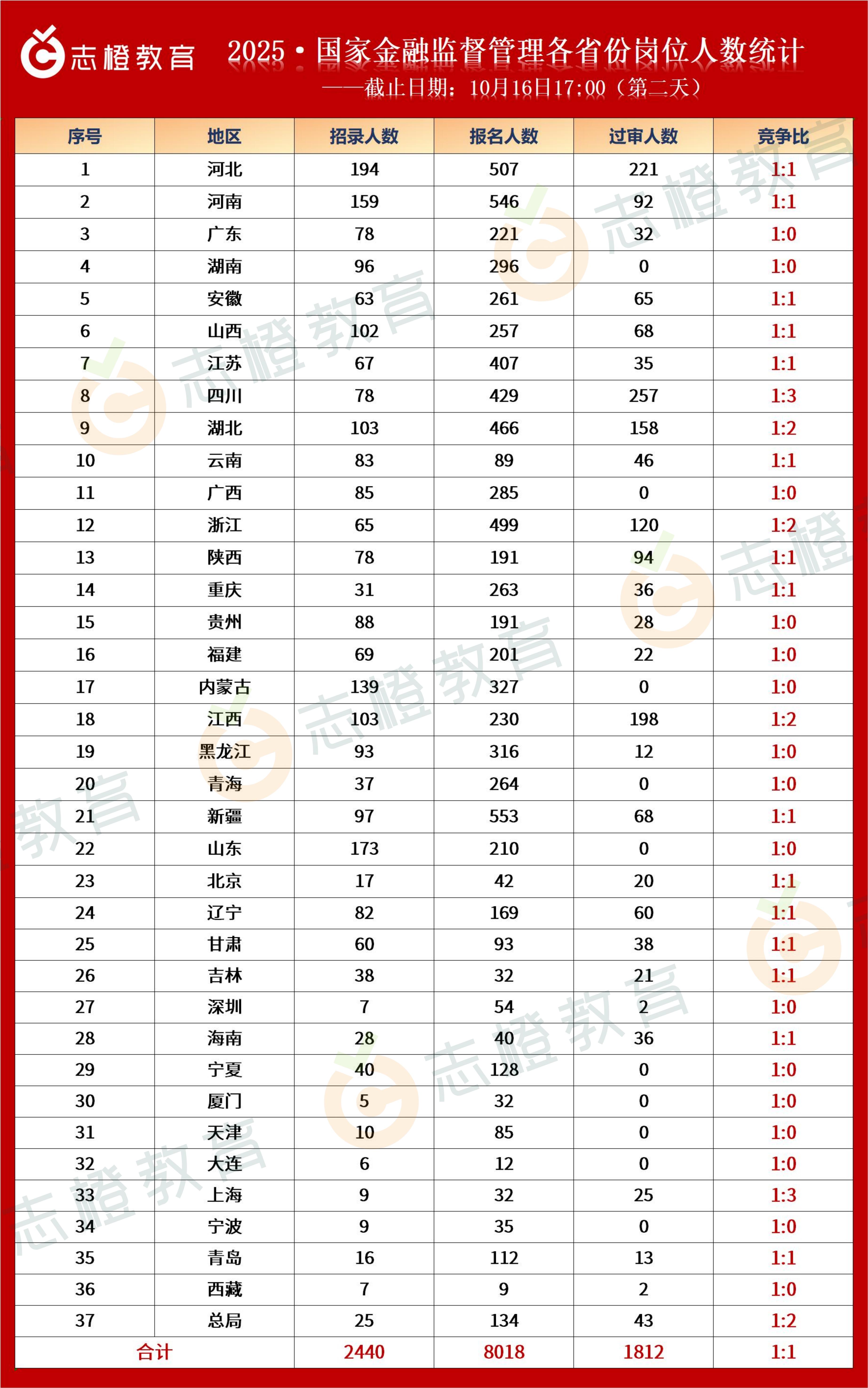 2025·国家金融监督管理局各省份报名人数统计！（第二天）