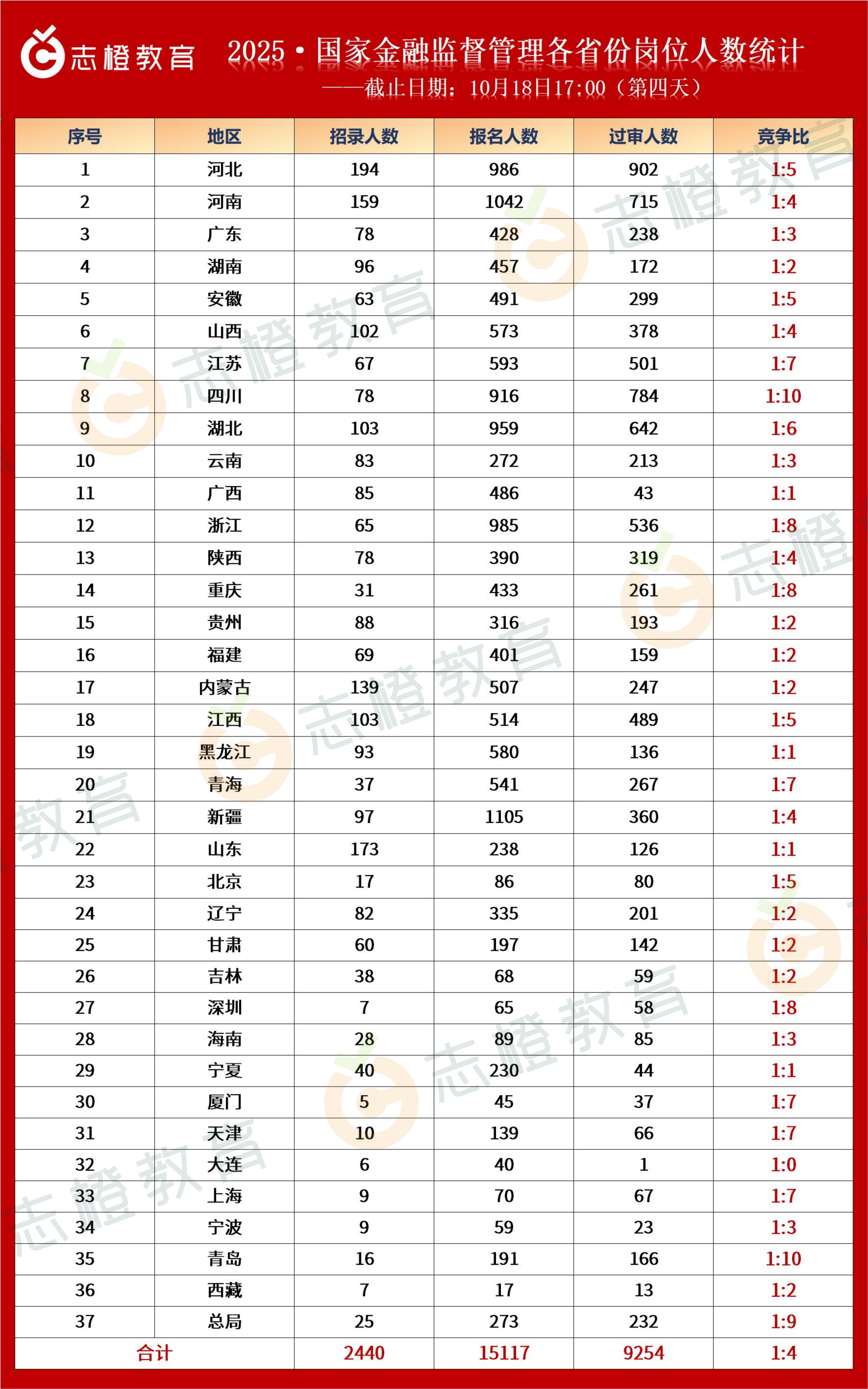 2025·国家金融监督管理局各省份报名人数统计！（第四天）