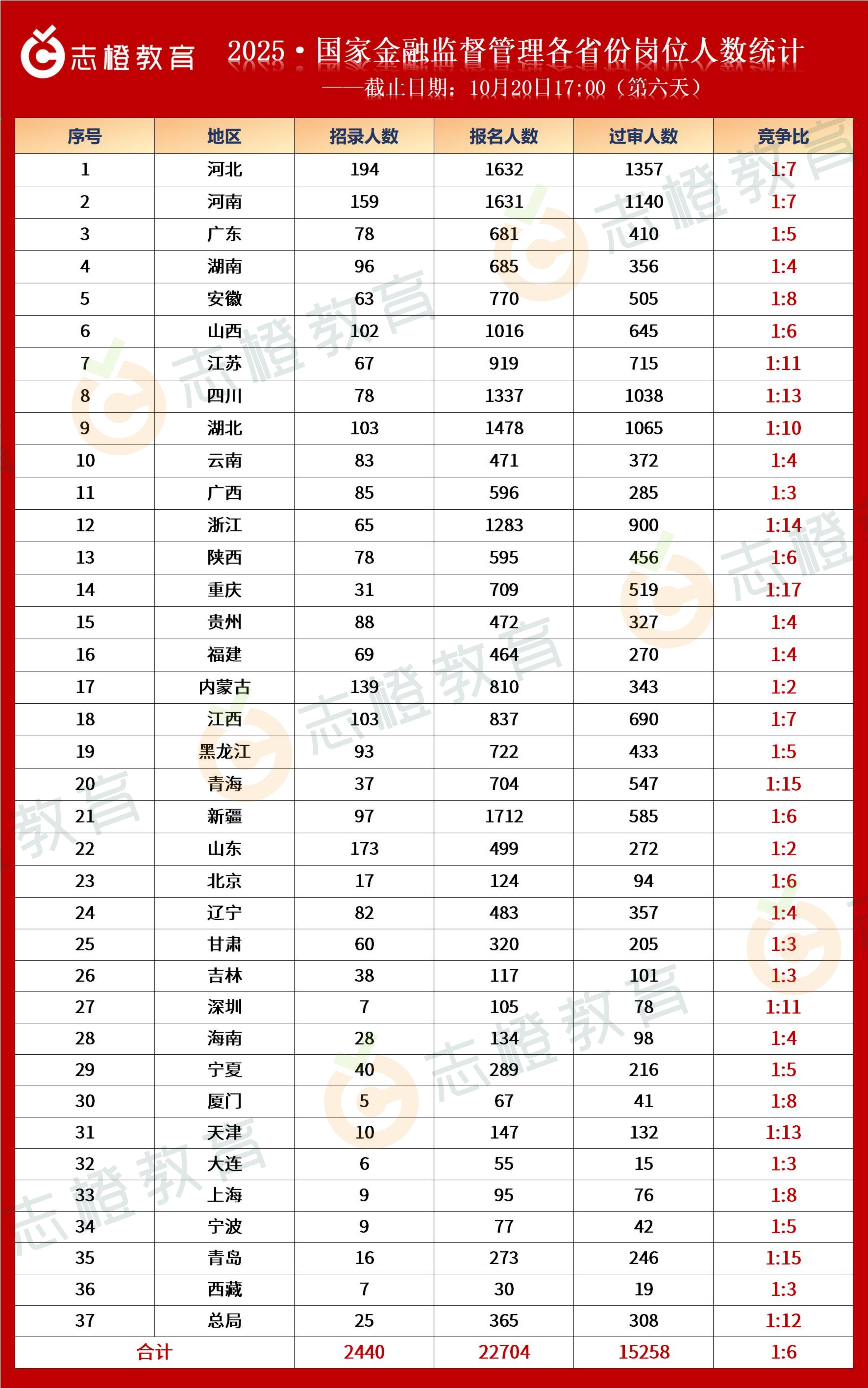 2025·国家金融监督管理局各省份报名人数统计！（第六天）