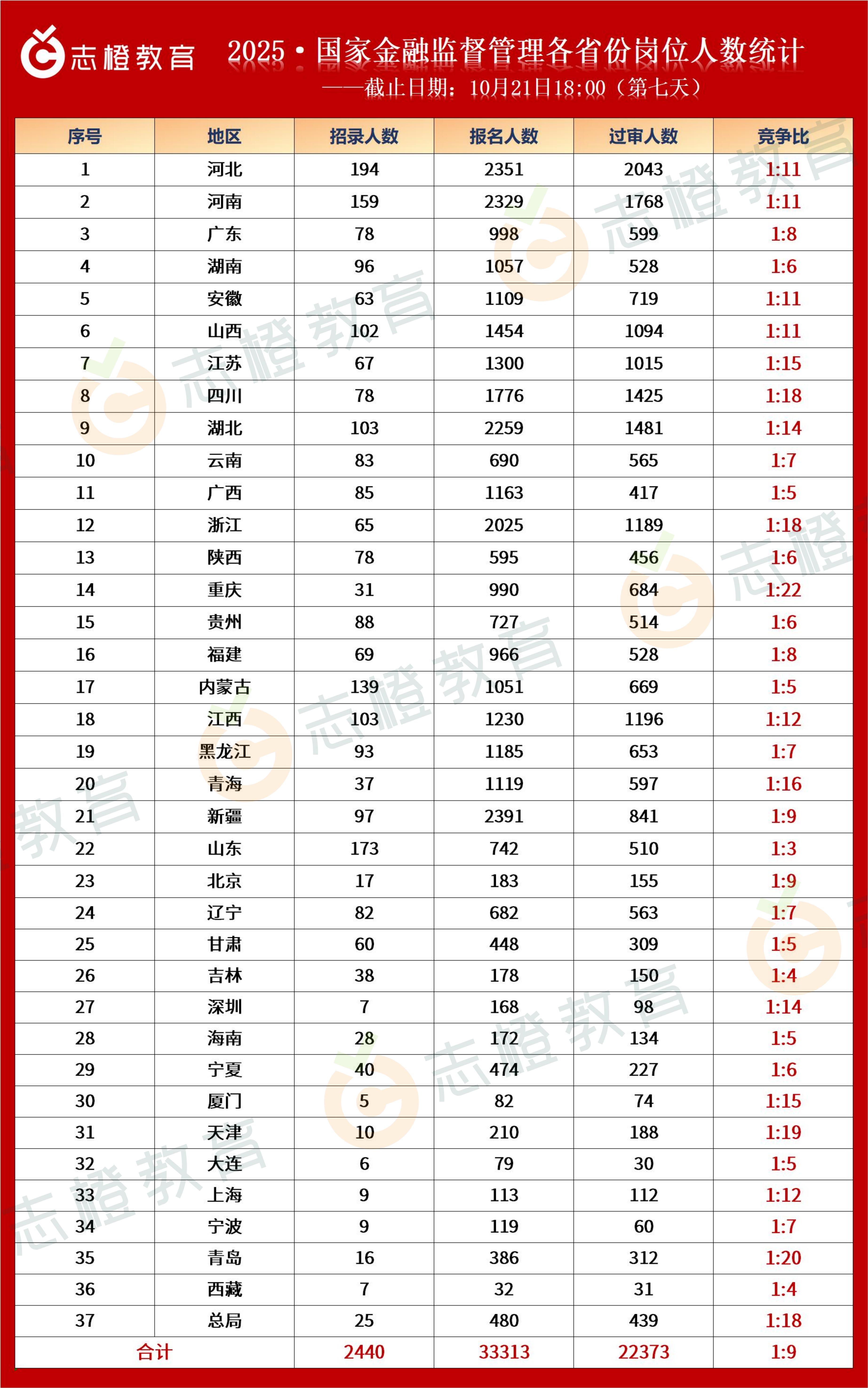 2025·国家金融监督管理局各省份报名人数统计！（第七天）