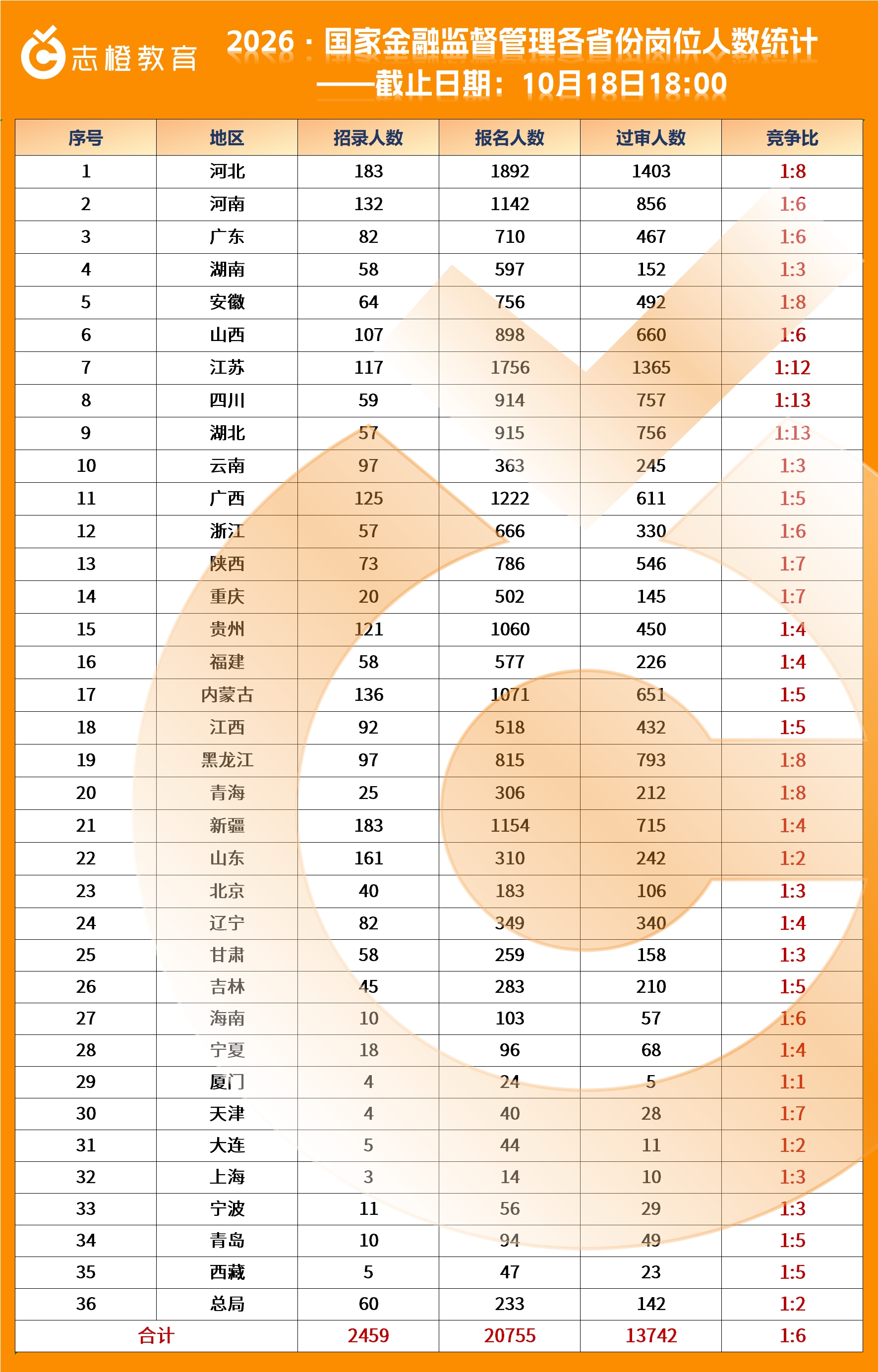 2026·国家金融监督管理局各省份报名人数统计！（第四天）