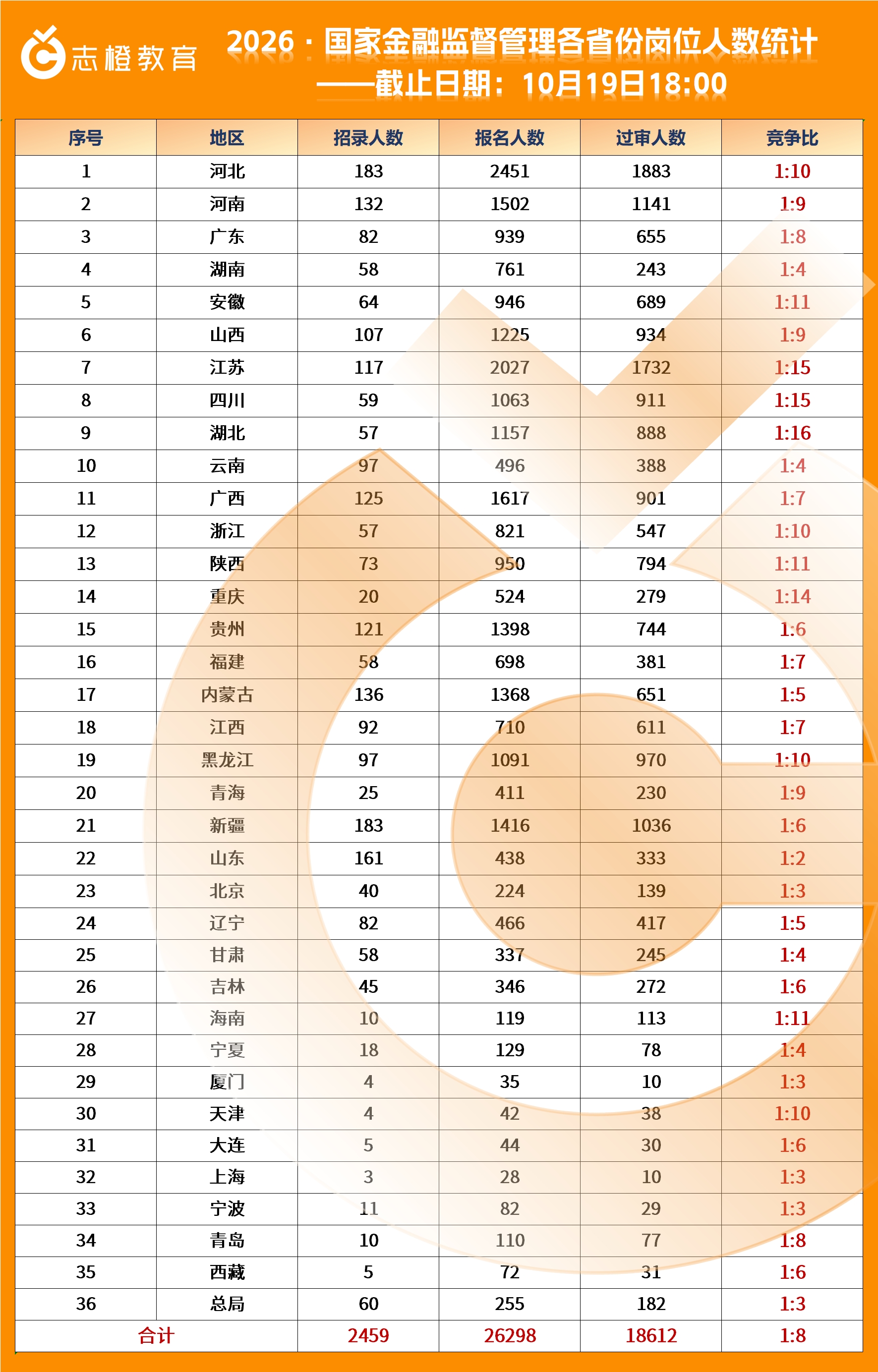 2026·国家金融监督管理局各省份报名人数统计！（第五天）