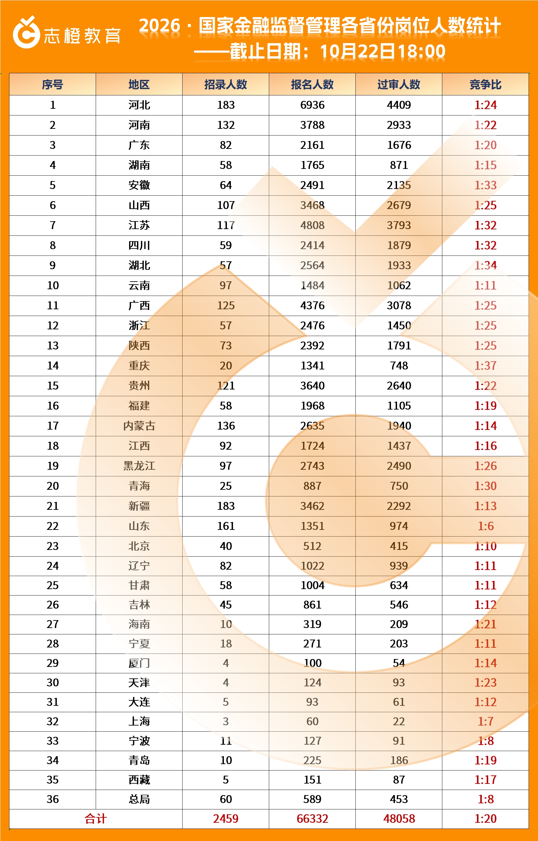 2026·国家金融监督管理局各省份报名人数统计！（第八天）