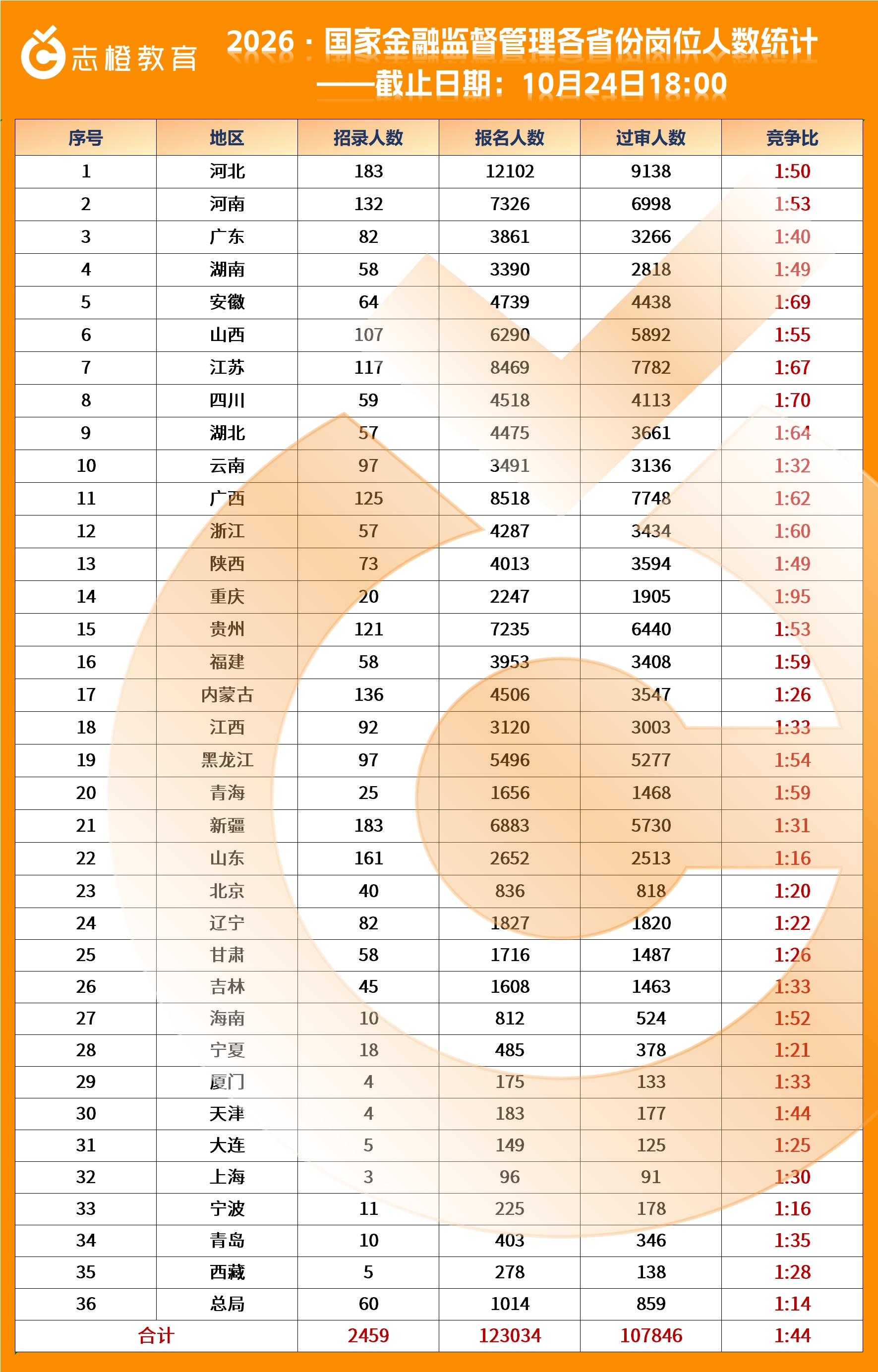 2026·国家金融监督管理局各省份报名人数统计！（第十天）